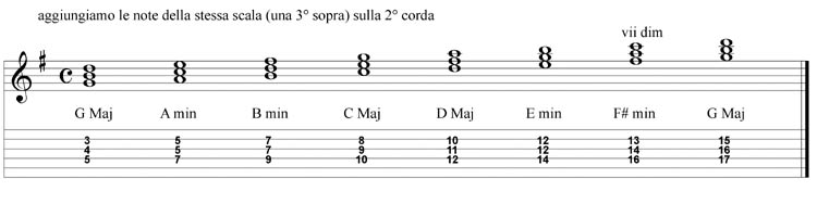 Armonizzazione Della Scala Maggiore