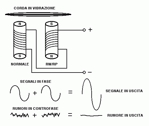 Pickup - Com'è costruito e come funziona un humbucker?