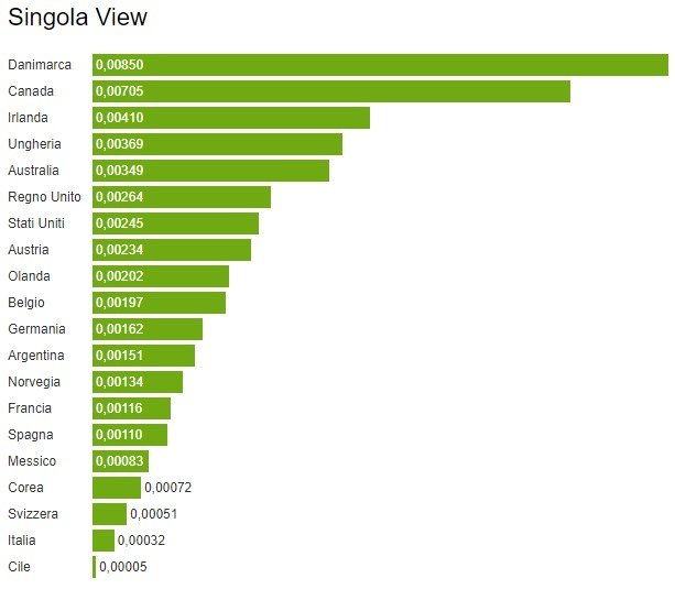 Ecco quanto paga veramente YouTube