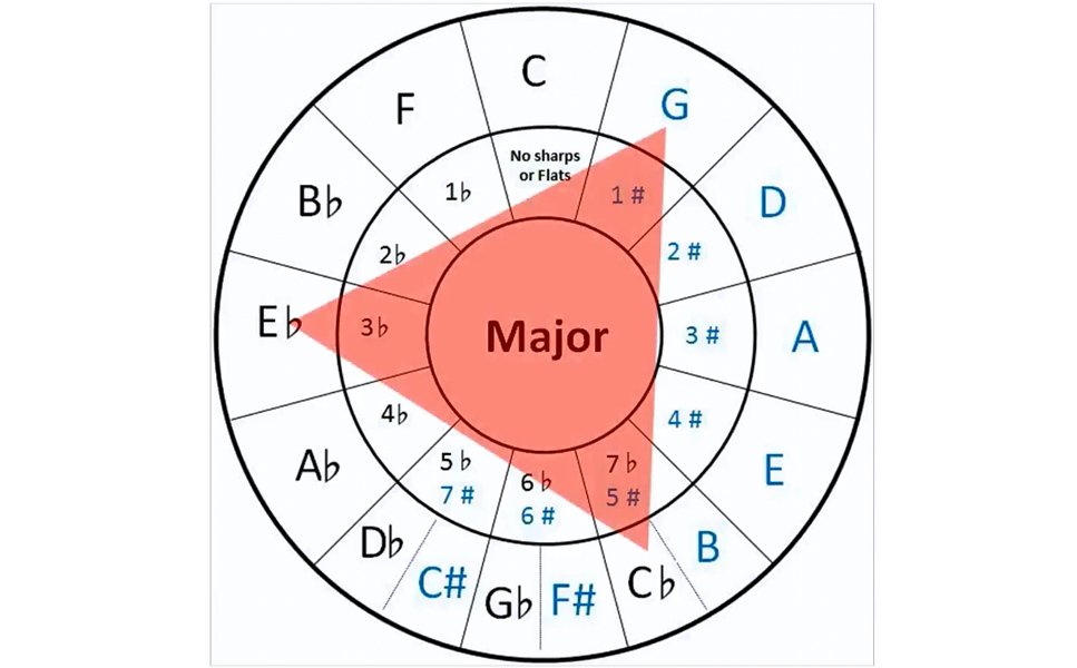 Il famoso "Triangolo di Coltrane"