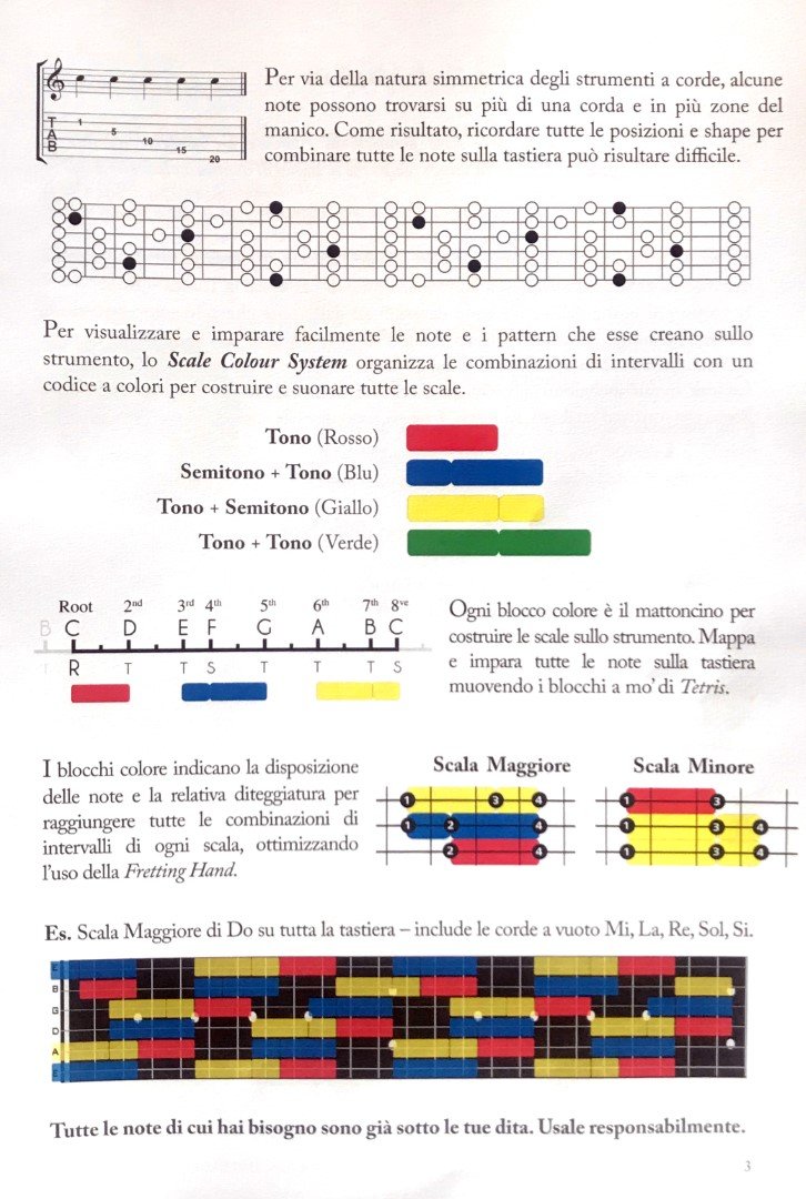 Alex Lofoco Guitar Scale Colour System