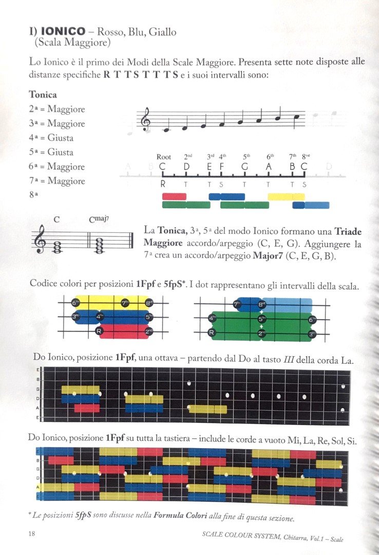 Alex Lofoco Guitar Scale Colour System