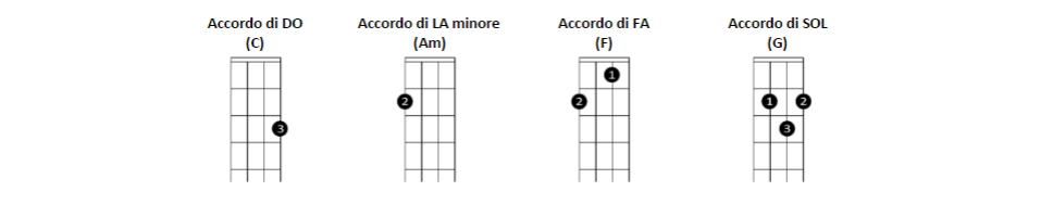 Il Giro Di Do Sull Ukulele