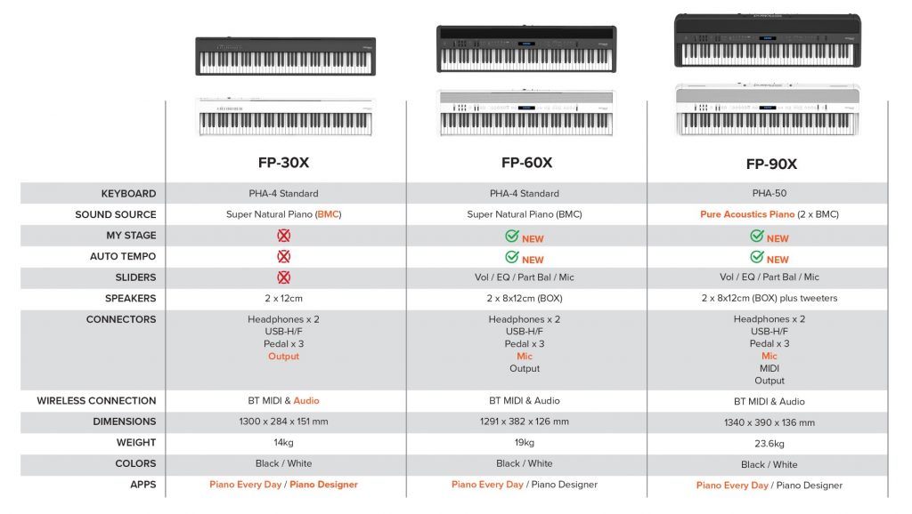 Roland FP Piano comparison