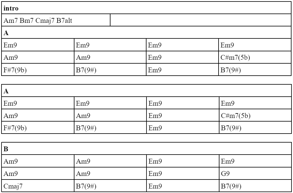 La chitarra Blues-Funk