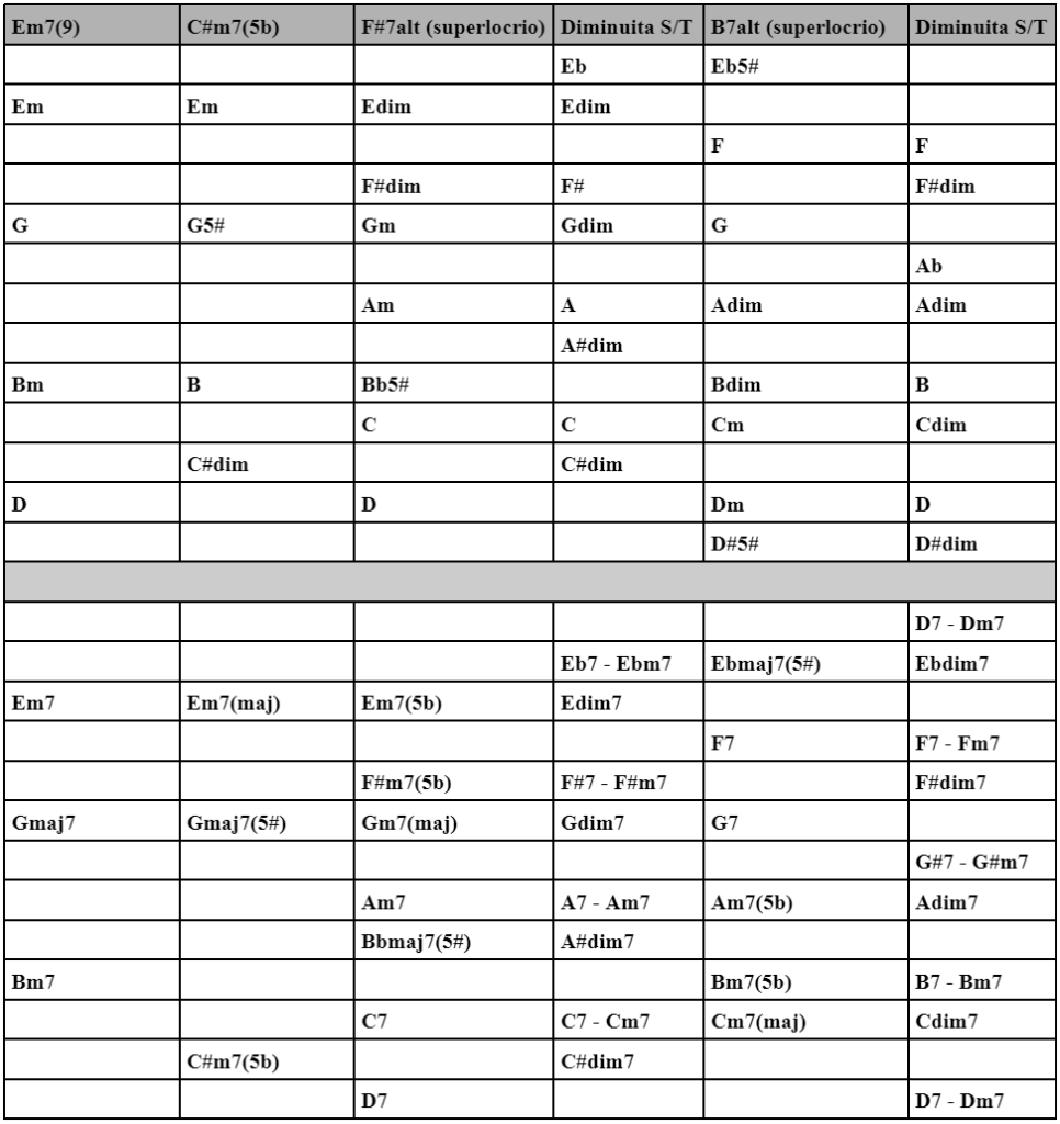 La chitarra Blues-Funk