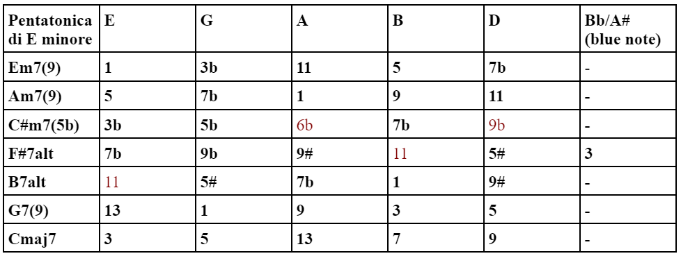 La chitarra Blues-Funk