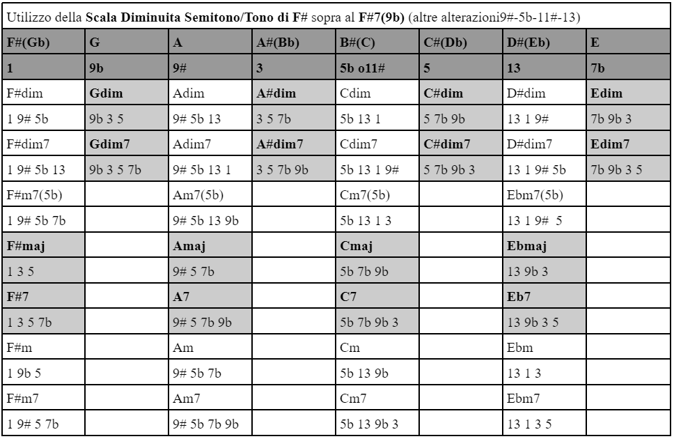 La chitarra Blues-Funk