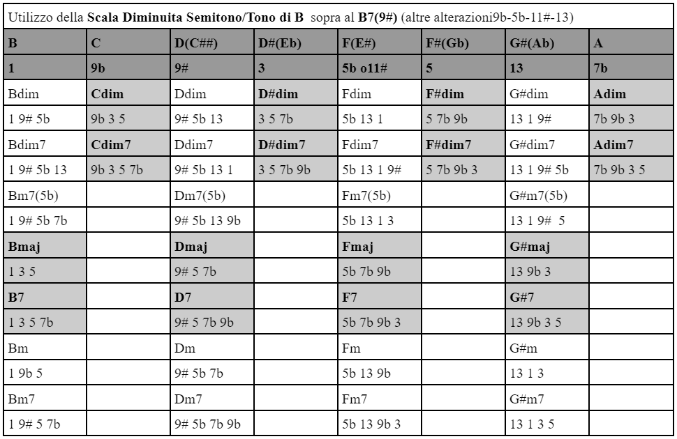 La chitarra Blues-Funk