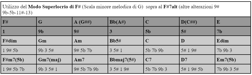 La chitarra Blues-Funk
