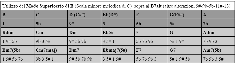 La chitarra Blues-Funk