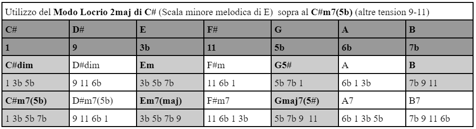 La chitarra Blues-Funk