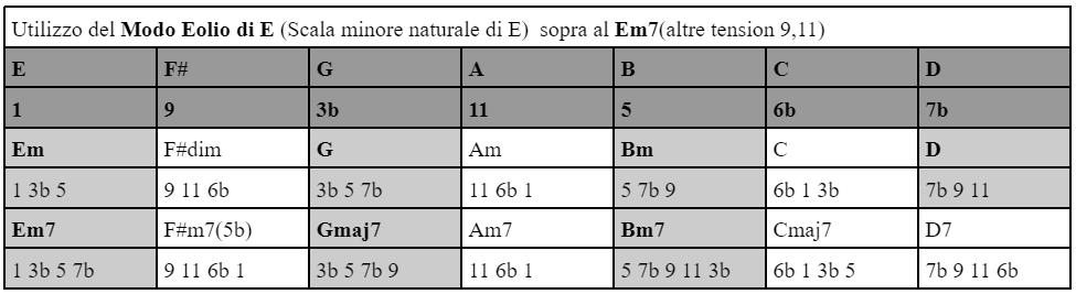 La chitarra Blues-Funk