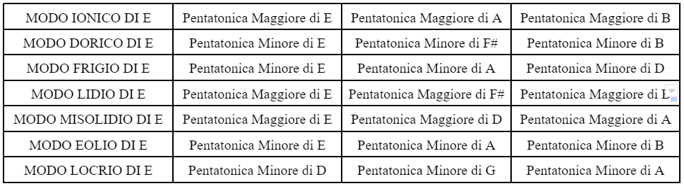 Il Rock alla chitarra: progressioni classiche modali