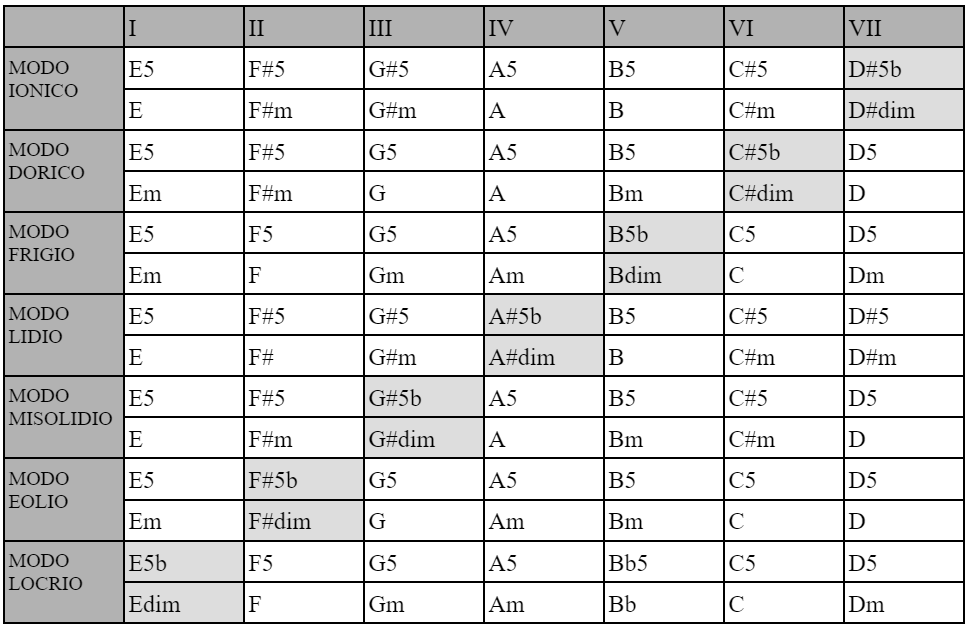 Il Rock alla chitarra: progressioni classiche modali