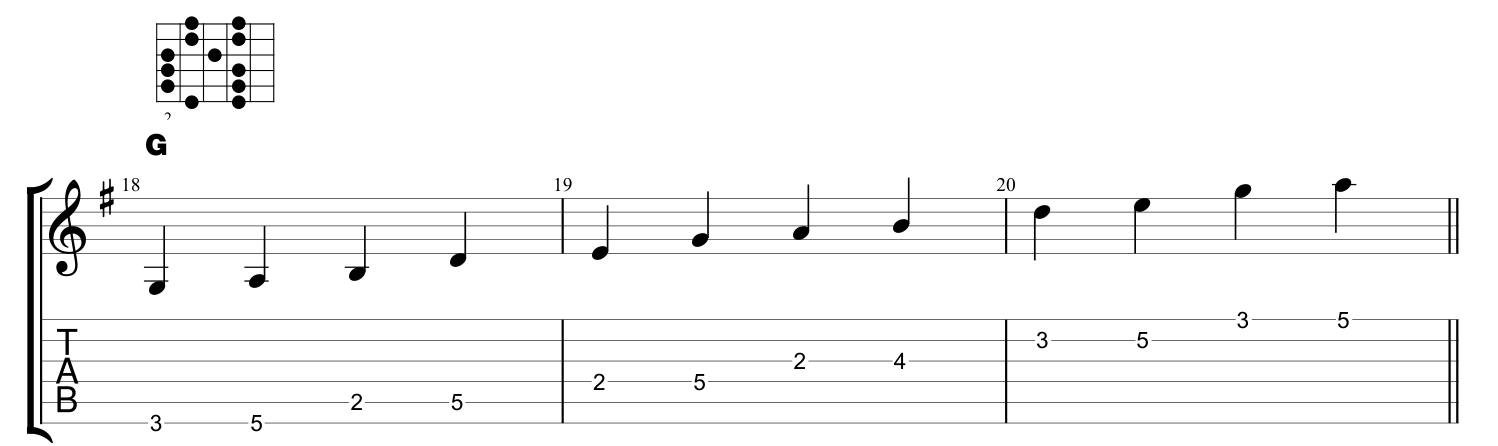 Notazione e tablature delle scale pentatoniche a cinque note costruite sui gradi di una scala maggiore, con le sigle degli accordi corrispondenti.
