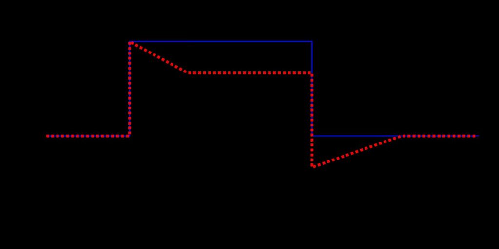 Grafico che mostra le fasi di attack e release di un compressore su un segnale che supera il threshold e poi rientra sotto